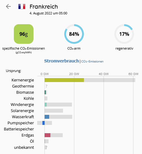 RainerReelfs's tweet image. #Energiewende um 5.00h Morgens 🇫🇷vs🇩🇪:
➡️🇫🇷 hat nur weniger als 1/4 CO2 pro kWh als 🇩🇪
Und das,obwohl die 🇫🇷 Kernkraftwerke gerade so schlecht performen wie nie zuvor. 🇩🇪 125 GWp Windkraft/PV sind aber wieder einmal  #systemimmanent noch schlechter.Ohne #Kernkraft geht es nicht!