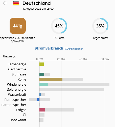 RainerReelfs's tweet image. #Energiewende um 5.00h Morgens 🇫🇷vs🇩🇪:
➡️🇫🇷 hat nur weniger als 1/4 CO2 pro kWh als 🇩🇪
Und das,obwohl die 🇫🇷 Kernkraftwerke gerade so schlecht performen wie nie zuvor. 🇩🇪 125 GWp Windkraft/PV sind aber wieder einmal  #systemimmanent noch schlechter.Ohne #Kernkraft geht es nicht!
