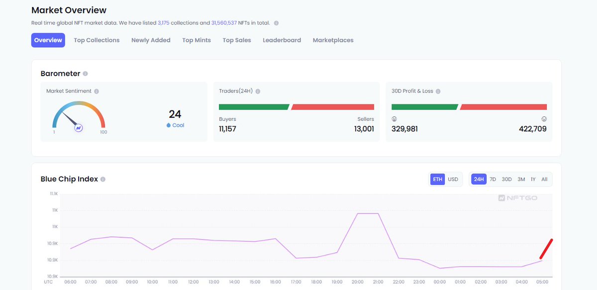GreenDomiguez's tweet photo. Observe the trading status of the opensea market: a number of blue chips fell in the short term, and the trading sentiment declined. Optimistic in the medium and long term, not recommended in the short term. https://t.co/gNWH3DIhQ6
