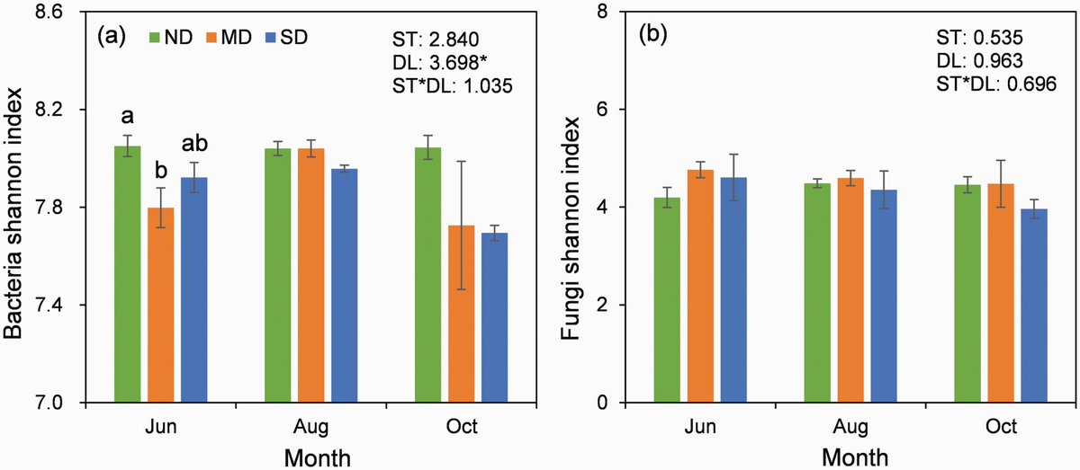 Changes in soil microbial community structure and function following degradation in a temperate grassland

🔗doi.org/10.1093/jpe/rt…

#grasslanddegradation, #soilbacteria, #soilfungi, #pathogenicfungi, #temperategrassland