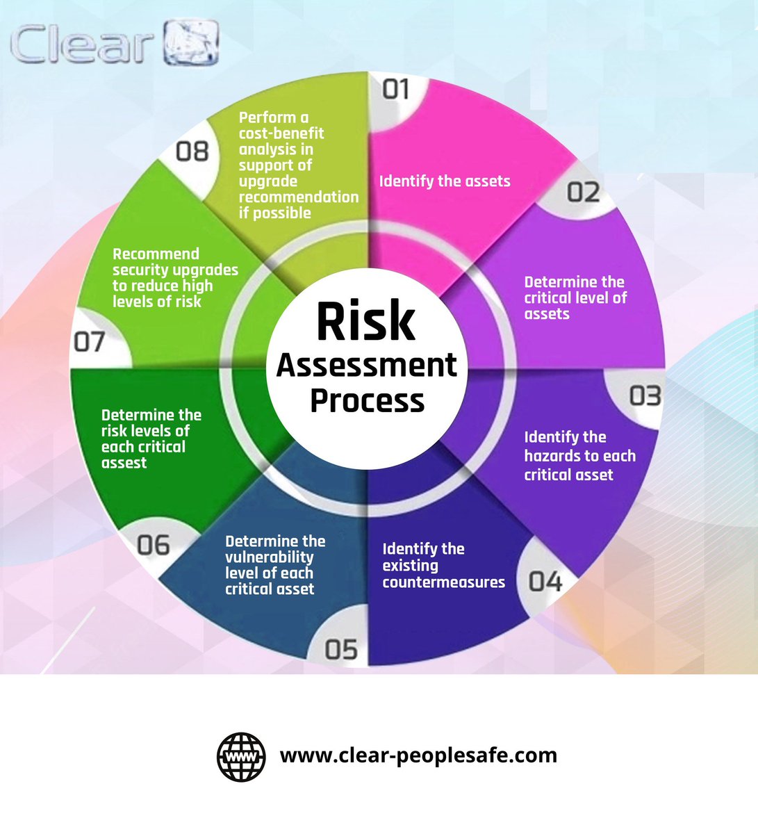 Clearpeoplesafe's tweet photo. #RiskAssessment is a process that includes identifying potential hazards and analyzing what could occur if the hazards causes an accident. It is also described as the quantitative or qualitative estimate of risk associated with a well-defined scenario and a recognized hazard. https://t.co/XmJBfWsnVe