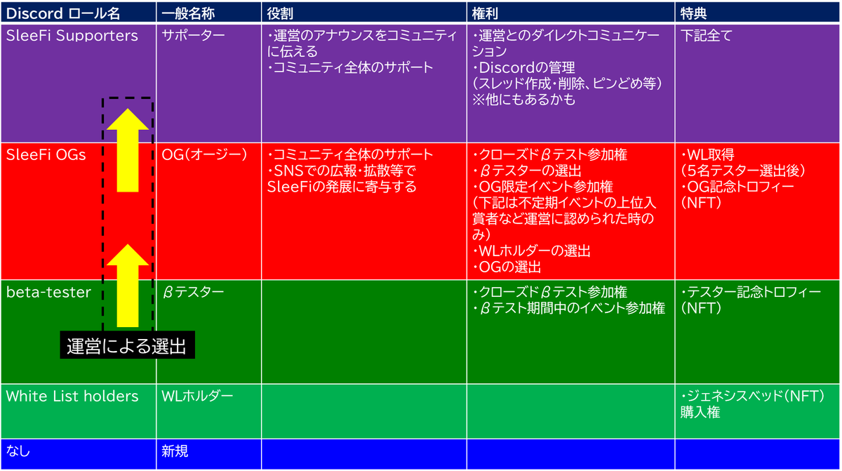 oootmnooo's tweet photo. #SleeFi オプチャやTwitterなどでOGやテスターなどのロールがよくわからないという意見を目にするので表にまとめてみました。(※色はDiscord内の名前の色です)
サポーターとかよくわからない部分もあるのでツッコミ歓迎です。
#S2E #M2E #P2E #SleepToEarn https://t.co/HiiKYz7OeO