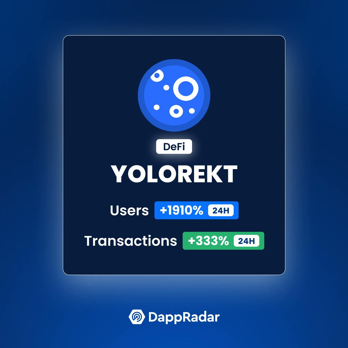 DappRadar's tweet photo. 🔥 @playyolorekt, a #social, hyper-gamified approach to short-term prediction markets, grew UAW by 1910% and transactions by 333% over the past 24h, after launching the main dapp.

➡️ https://t.co/ih8NNsPCyo 

#DappRadarSignals https://t.co/y80AnKiKia