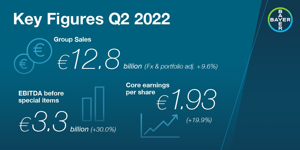 The Bayer Group achieved substantial growth in the second quarter of 2022. 

More information: spr.ly/6010z41Ey