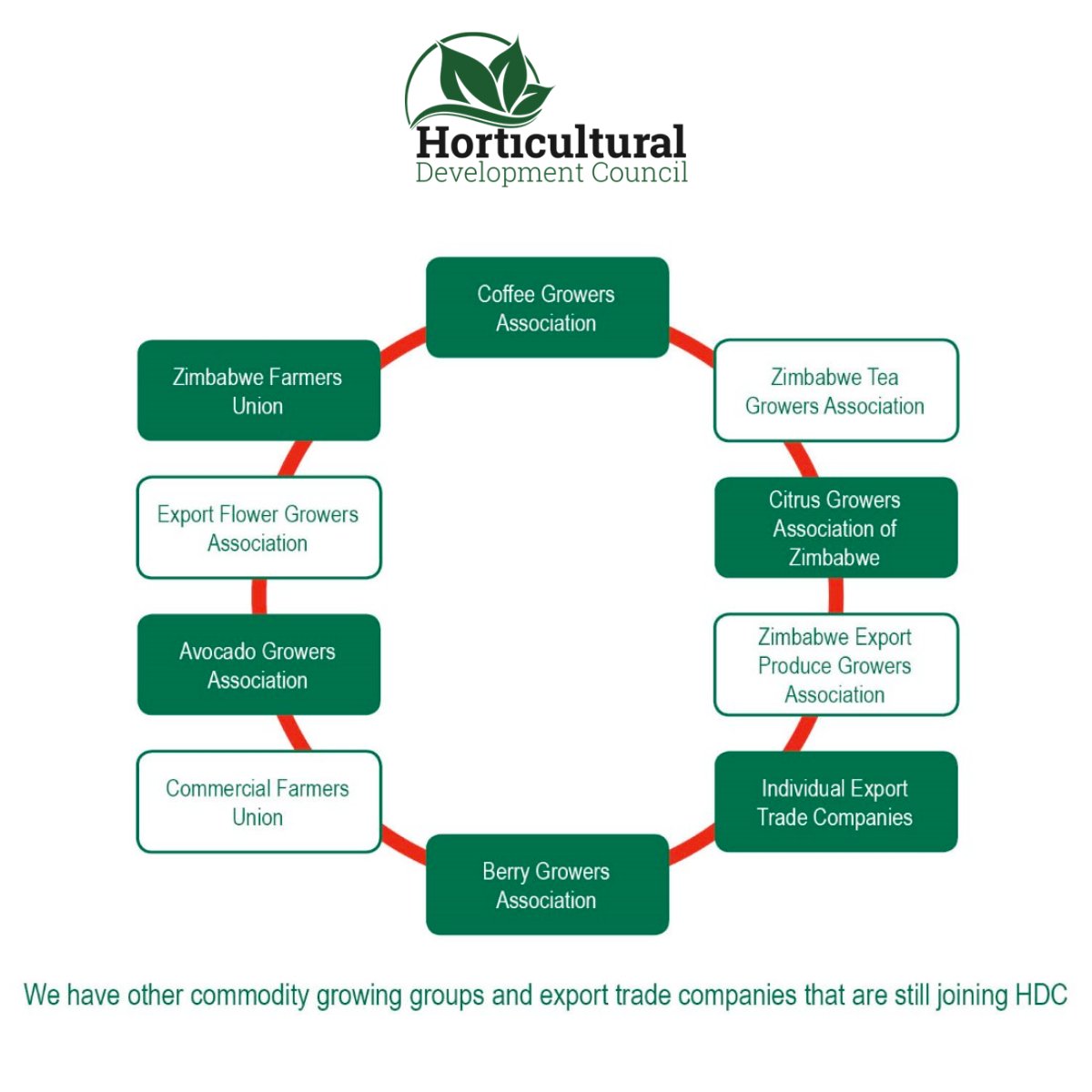 The Horticulture Development Council is an industry-led private voluntary organisation that represents the interests of the diverse horticulture sector by providing a coordinated interface with the government and related public institutions.

#hdc #zimbabwe #zimfarmers