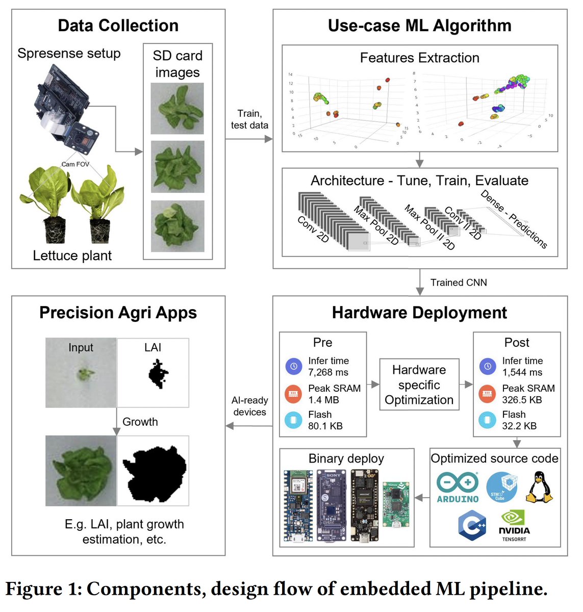 johnbreslin's tweet photo. Recent @vistamilk @insight_centre @confirm_centre poster paper: @dhruvsheth_, @BharathSudhars1, John G Breslin, and @intizarali. Embedded ML pipeline for precision agriculture. In IPSN 2022. ACM. https://t.co/Xu8I98hiD4 @dsiatnuig @researchatnuig @scienceirel #ShapingOurFuture https://t.co/LB3TBl4GXN