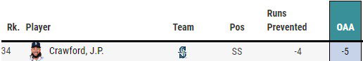 PatrickSSFC's tweet photo. So, JP ranks 34th out of 38 SS in OAA per baseballsavant… how is this possible? #mariners https://t.co/ofMM8UsgTy