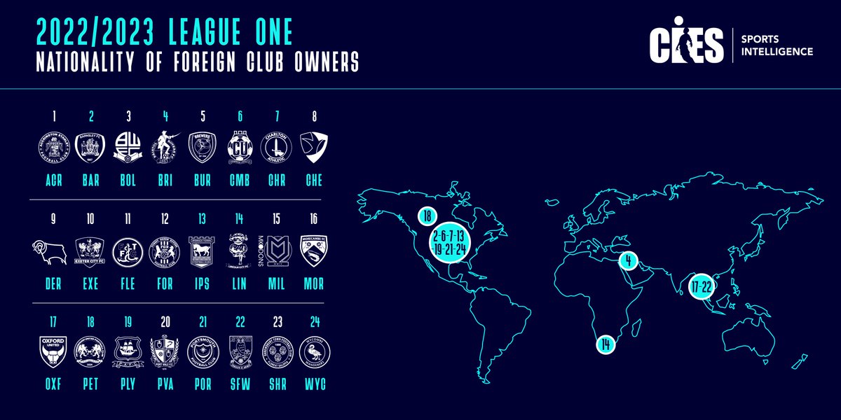 ⚽️ New foreign investment in English football with a US-based consortium acquiring a 20% stake in #PlymouthArgyle for GBP 4m. The group of investors - which includes #NHL All-Star Victor #Hedman - will be represented on the Board by real estate developer Michael Mincberg 🇺🇸