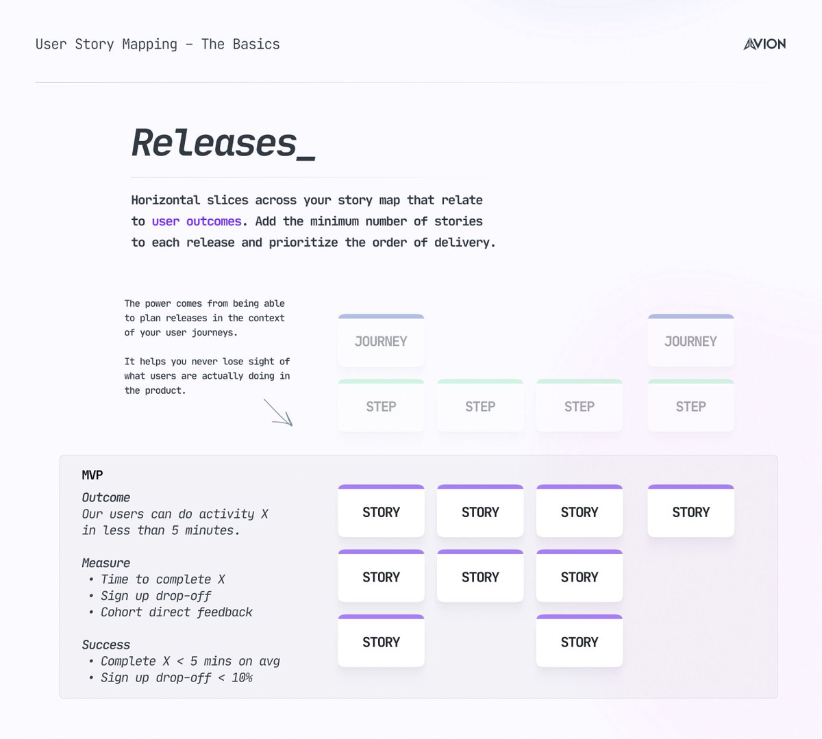🆒 One of the coolest parts of story mapping is slicing "releases". It's common to start with your MVP as a first release.

#agile #storymapping #Product