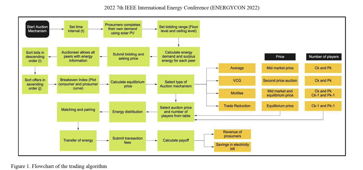 Recent @centsproject <a href="/insight_centre/">Insight Research Ireland Centre</a> @eeenuigalway  paper: @SwetaMalik11, Subhasis Thakur, Maeve Duffy, and John G Breslin. Double auction mechanisms for peer-to-peer energy trading: A comparative analysis. In The 7th IEEE International Energy Conference (ENERGYCON 2022) May 2022