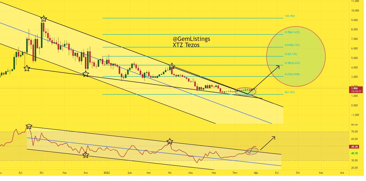Dostlar #Tezos #Xtz 
Anlık fiyat 1.80 Usdt

1 Hedef: 3.Usdt
2 Hedef: 4.23 Usdt

RSI Ve Fiyat üzerinde Kırılımlar aktif.
Fibonacci 0.382 ve 0.236 Yükseliş masada.
Dirençleri takip edebilirsiniz.
1.5 Ay içinde verdigim hedefleri bekliyorum.

#Btc #dolar #Bitcoin