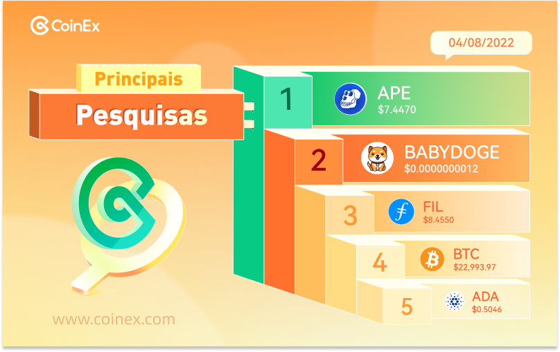 CoinexPortugues's tweet image. 🗒️Lista de crescimentos da CoinEx 

📅 4/8/2022

🧐Você investiu em alguma dessas #criptomoedas?

‼️Nota：O conteúdo acima é apenas para a referência e não constitui aconselhamento financeiro

#APE #BABYDOGE #FIL #BTC #ADA