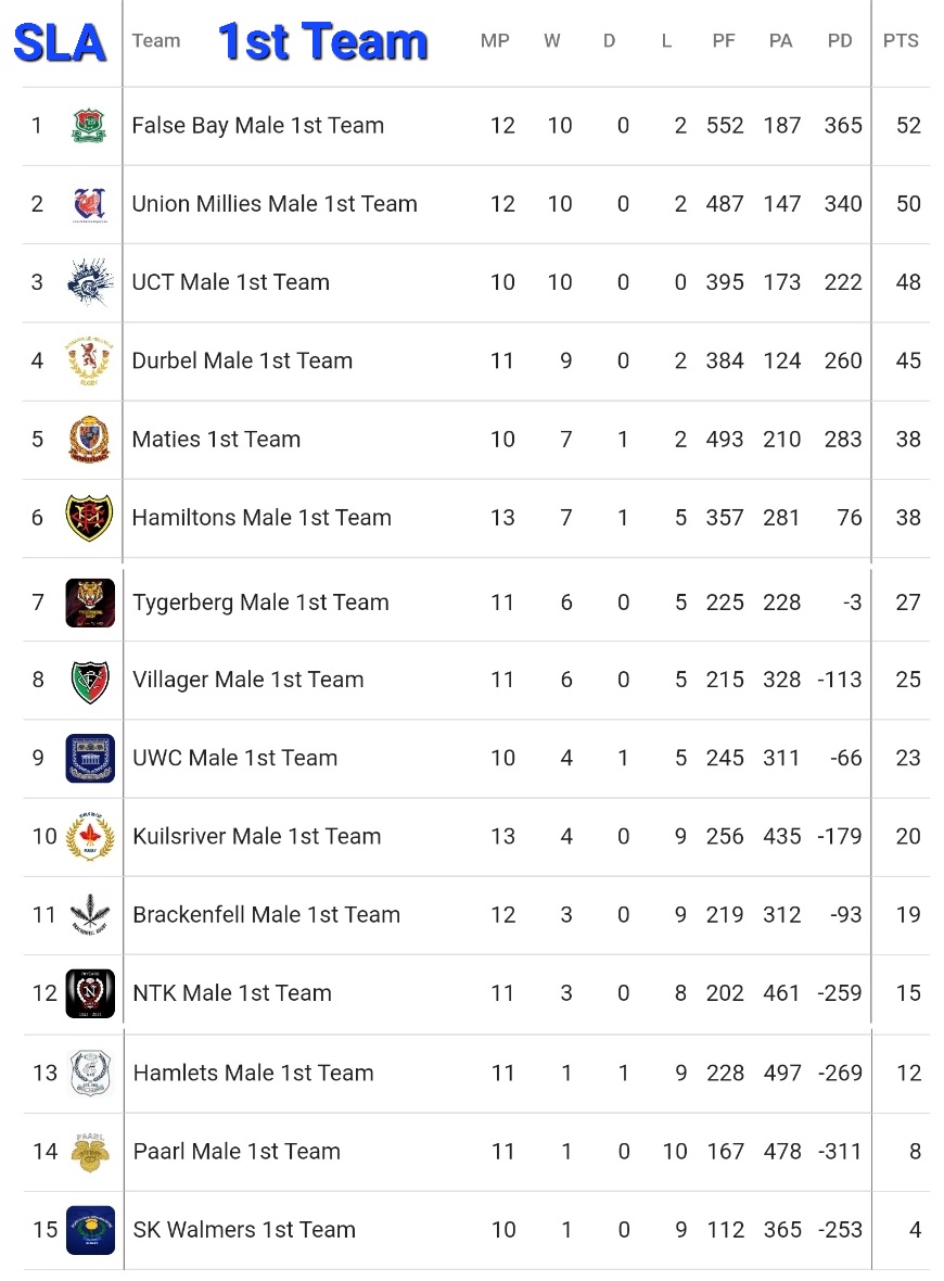 W.P. Club Rugby Super League A Log Standing on Wednesday 3 August 2022:

#CJSportsMedia #Sportivo 📸 #wpclubrugby #SLA #Season2022 💙❤💙