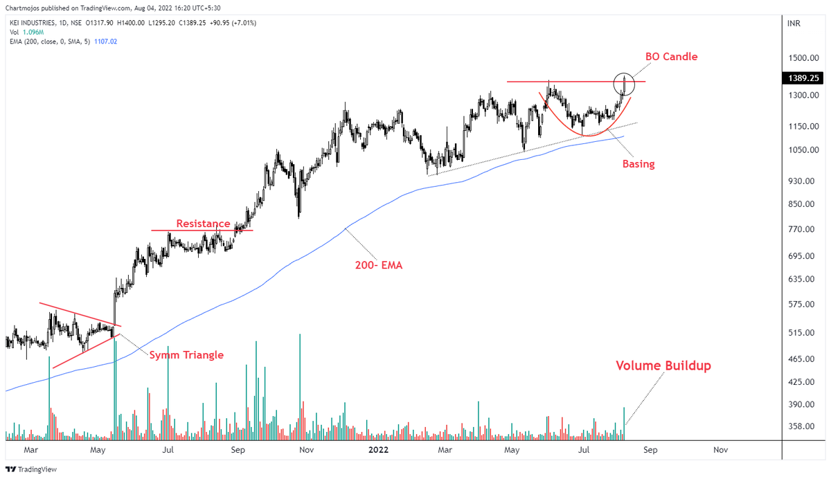 chartmojo's tweet photo. Breakout + Breakout Soon Stocks!

1- KEI Ind
2- Solar Ind
3- SPAL
4- FCL

Keep on Radar.
Potential Upside Stocks!
#stocks #trading #StockMarket https://t.co/oZoawPuKWQ