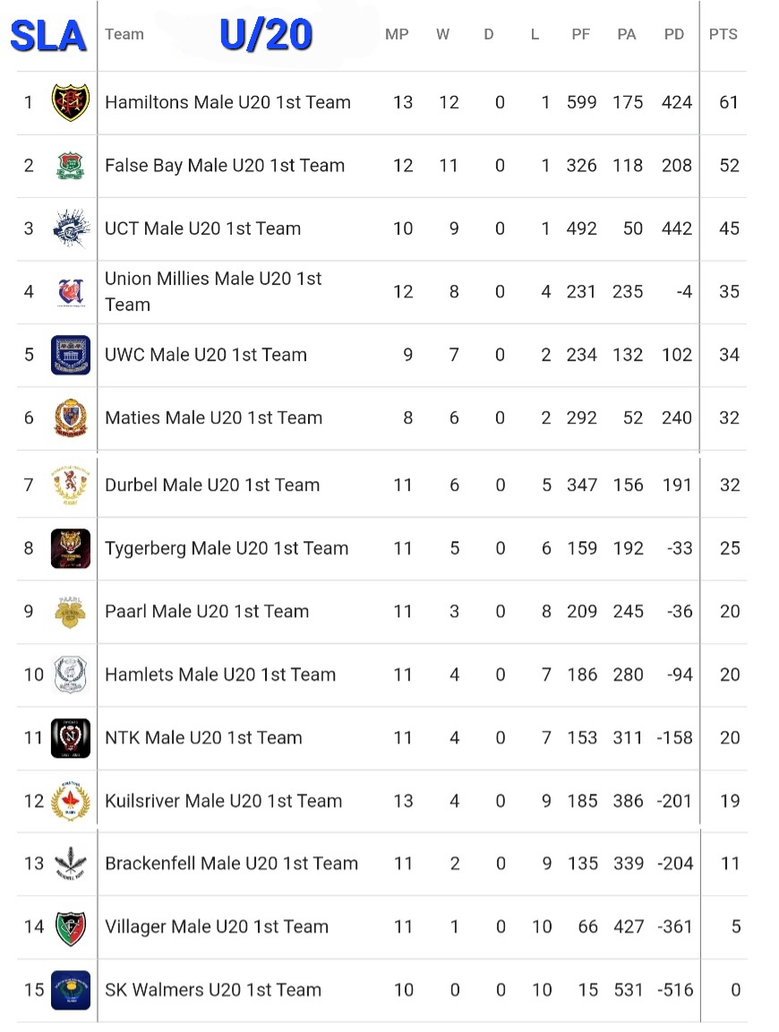 W.P. Club Rugby Super League A - U/20 Log Standing on Wednesday 3 August 2022:

#CJSportsMedia #Sportivo 📸 #wpclubrugby #SLAu20 #Season2022 💙❤💙
