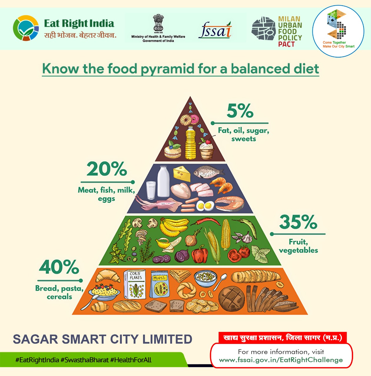 Smart City Sagar on X: "KNOW YOUR FOOD PYRAMID FOR BALANCED DIET EAT RIGHT  INDIA EAT RIGHT SAGAR @MoHUA_India @itdpindia @CMMadhyaPradesh  @JansamparkMP @collectorsagar @SMCsagarMP @CommissionerUAD @mpurbandeptt  @Secretary_MoHUA @eatright ...