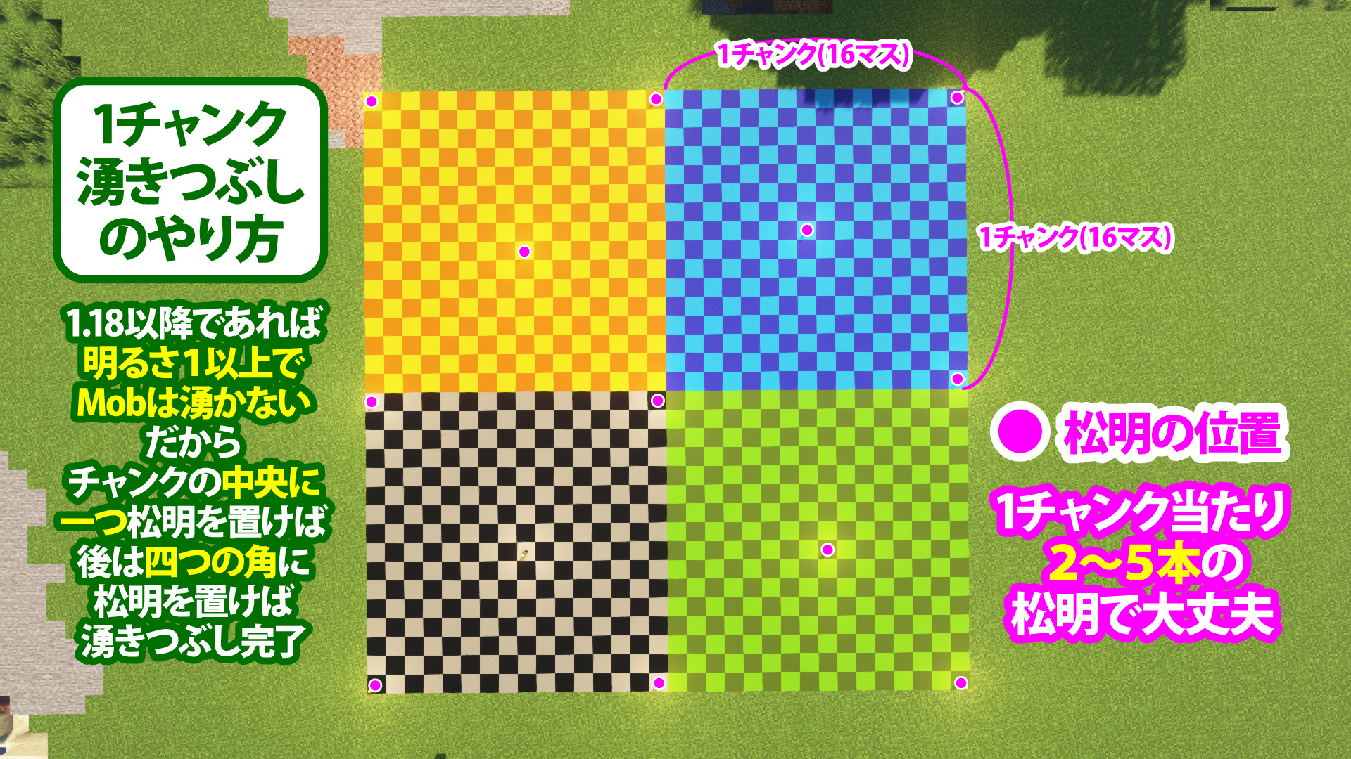 中年クラフト マイクラで湧きつぶし方法 最高効率は １チャンク当たり２ ５本 マイクラ Mobの明るさ １チャンクごとの T Co Ypxxjtfqls Twitter