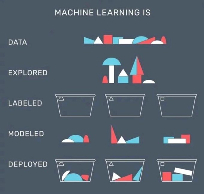 💥 Different stages of machine learning!

#MachineLearning #DataScience #Overview  pic.x.com/UDRnOHX9cI