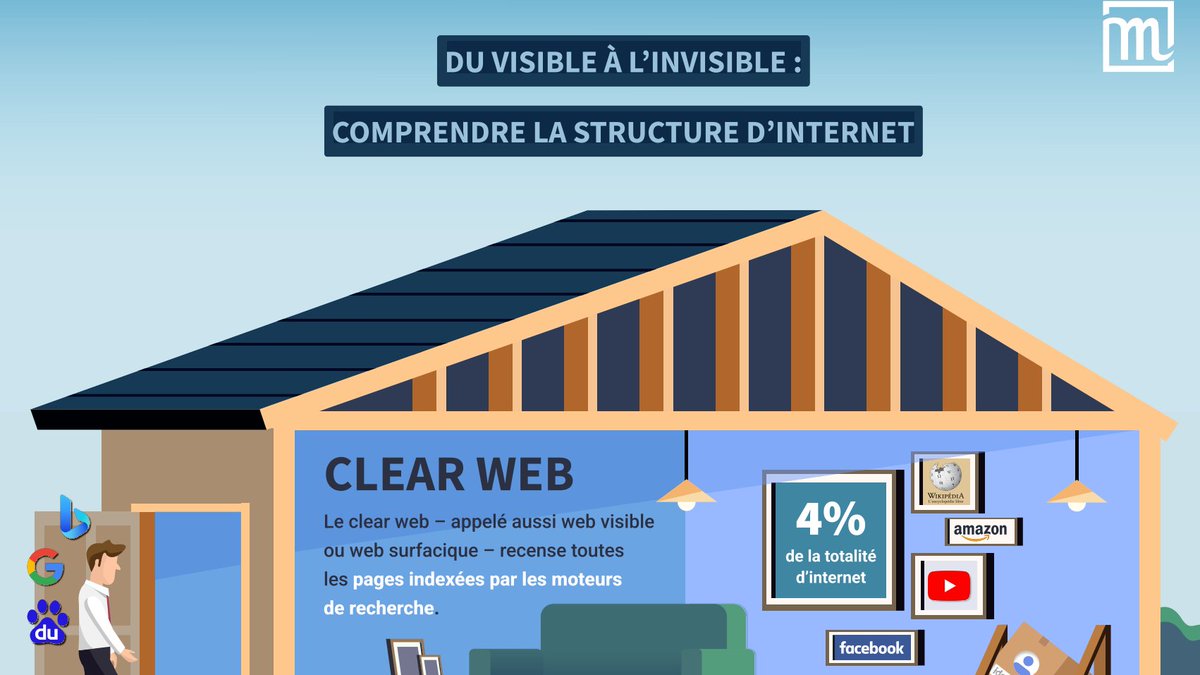 #Cyberculture | Du visible à l’invisible : comprendre la structure d’internet. Une Infographie @MajorCorp_  sur le #Clearweb, le #Darkweb et le #Darknet  👉major.com/wp-content/upl…