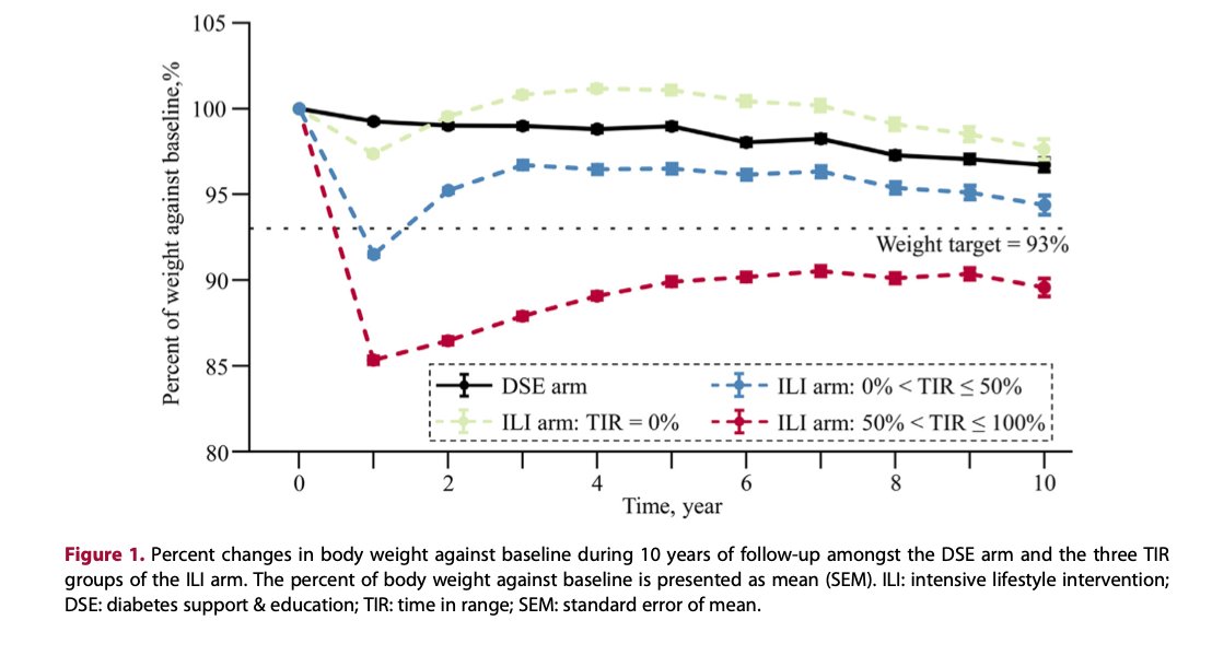 Reijo_RD_FIN's tweet photo. Kiinnostava analyysi suuresta Look Ahead study 'sta. Ne T2 diabeetikot (1/3 kaikista tässä) jotka onnistuivat pitämään alun laihtumisestaan >50 % (pun käyrä) koko n 10 vuotta, kokivat 45% ↓ sydän- ja verisuonitautitapahtumia (vs konrollit, musta viiva) https://t.co/nnJH3vsQvt https://t.co/oaEhVKZbru