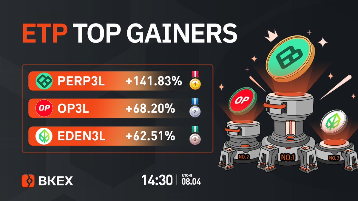 BKEXGlobal's tweet photo. 🔶#BKEX #ETP Top 3 Gainers
🔸Time: 14:30 08/04 (UTC+8)
🥇#PERP3L
👇Trade it now?
https://t.co/cxsAZRkBXO
🥈#OP3L 🥉 #EDEN3L
Registration link: https://t.co/6Nla92IuiH https://t.co/kZZgw941Bh