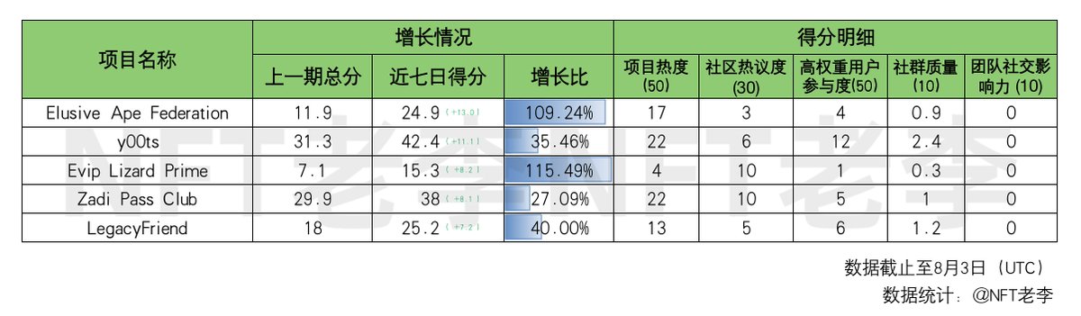 NFToldlee's tweet photo. 近七日舆情增长Top5（未开始Mint项目）

1.Elusive Ape Federation @elusiveapefed
2.y00ts @DuppiesNFT
3.Evip Lizard Prime @Eviplizardprime
4.Zadi Pass Club @zadipass
5.LegacyFriend @LegacyFriends_

* 近七日增速比较
#NFT #elusiveapefed #y00ts #eviplizardprime #zadipass #LegacyFriend https://t.co/MuVdhhZC8k