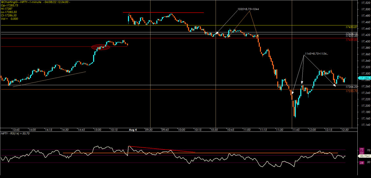 ChartingG's tweet photo. #nifty50 #04Aug #NFOW expiry...
done for the Day with #trading  #INTRADAY ! https://t.co/JM5PcVDZoL