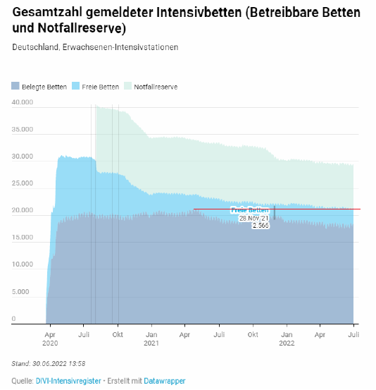 JBrunschweiger's tweet photo. Da ich aufgrund negativer Erfahrungen Angst habe, meine Meinung frei zu äußern, wage ich nix mehr zum #Infektionsschutzgesetz zu sagen, aber für alle die selbst denken können, hier nur eine von mir hinzugefügte rote Linie zur offiziellen Graphik des DIVI. https://t.co/ldHU2Hp5Ge