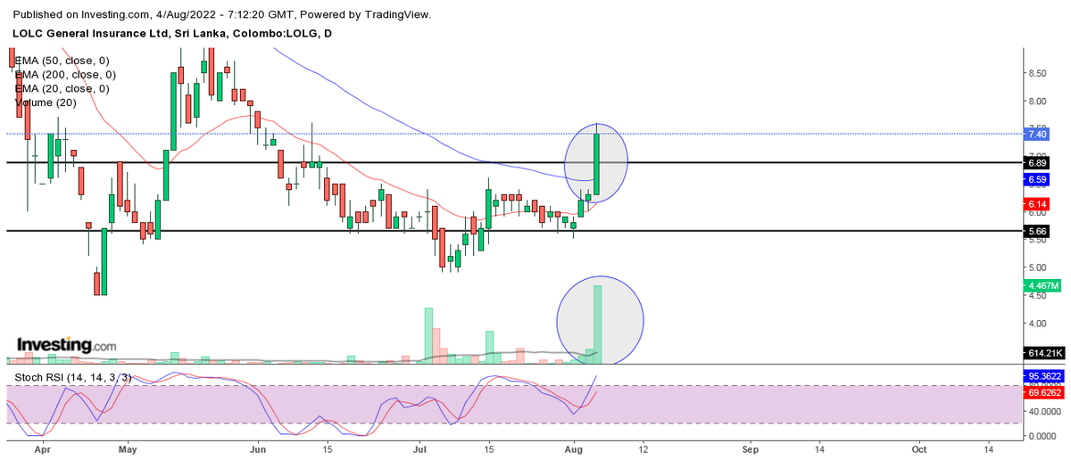 SL_Stocks's tweet photo. #LGIL confirmed breakout with huge volume. Most of the counters in LOLC group is showing bullish signs at the moment. Not a BSH recommendation. DYOR. https://t.co/nIaua4xMBK