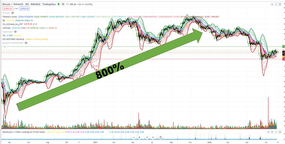 Austin_FATExDAO's tweet photo. @ayqooi @crypto_miner0 @CryptoWhale it also went up 800% in 13 months.
many factors took it down...  

#BTC magi - https://t.co/8tOV2qhXGu