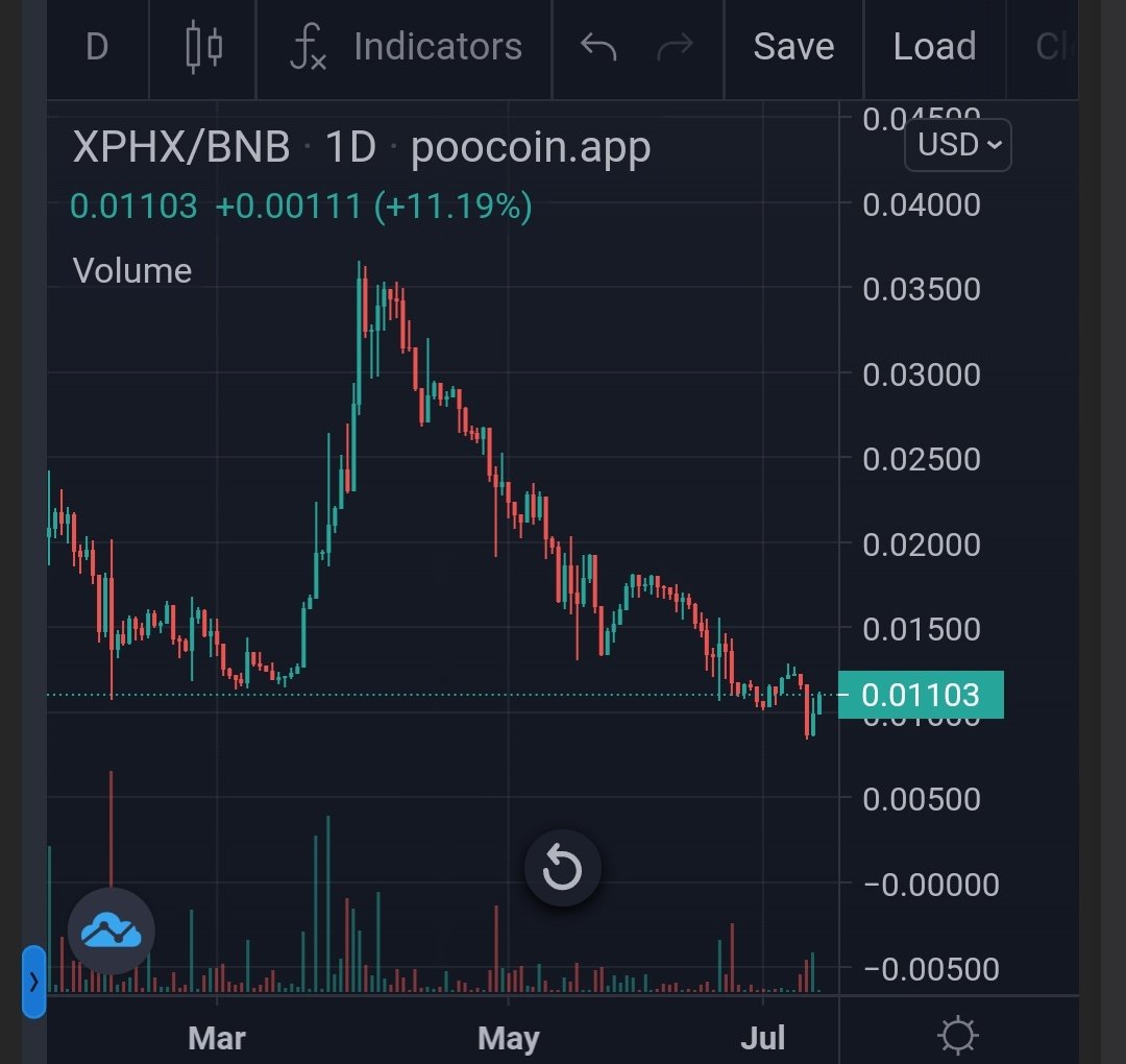 PhoenixcoXphx's tweet photo. @AltGemsAlert Checkout #XPHX , lowest price since March
Launched at Sep 2020
-33M supply , 7.5M circulation, Staking pools available.
-Locked LP 
-On Binance Smart Chain
@rocketbotpro giveaway 3 XPHX 5 2d https://t.co/qrrcUUSI0P