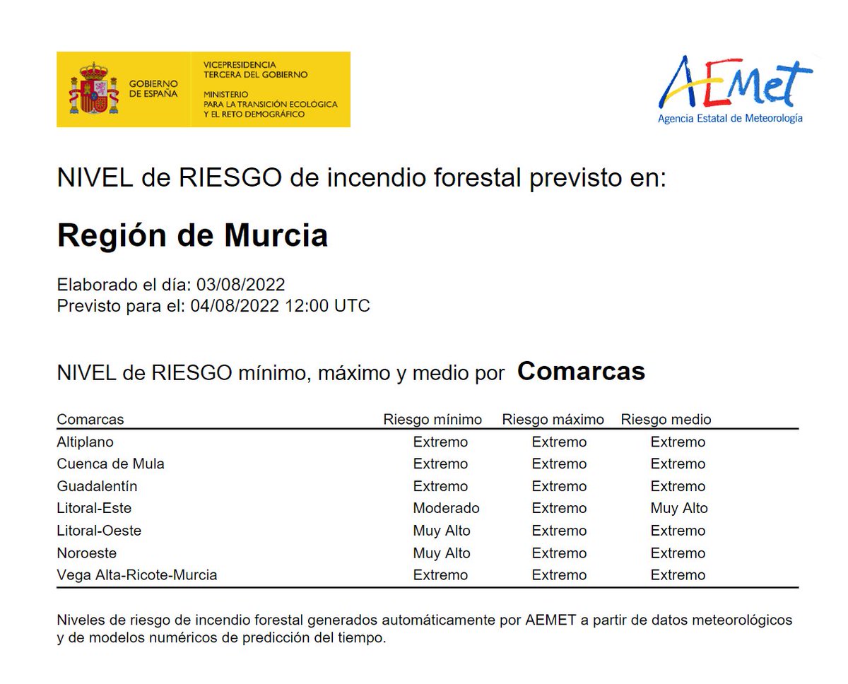 ⚠️La <a href="/AEMET_Esp/">AEMET</a> informa de que el nivel de riesgo de incendio forestal para hoy, 4 de agosto, es EXTREMO en toda la #RegióndeMurcia, a excepción de la comarca Litoral-Este, donde es muy alto.

▶️noticias.112rmurcia.es/?AEb-g