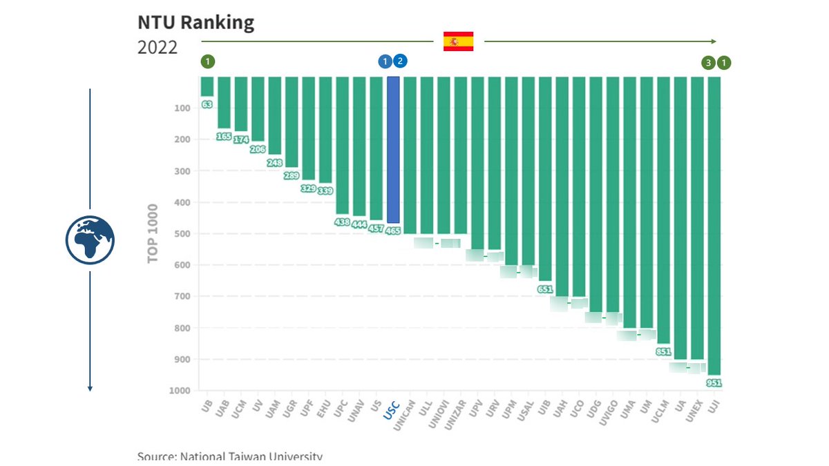 2022 - NTU Ranking 🔝 1,000 universities.
<a href="/UniversidadeUSC/">USC</a> is ranked 465th overall &amp; 12th 🇪🇸
By Subjects:
Agricultural Sci 187
Chemistry 351-400
Computer Sci 451-500
Environ. &amp; Ecology 253
Mathematics181
Pharmacology 131
Physics 296
Environ. Science &amp; Engineering 274