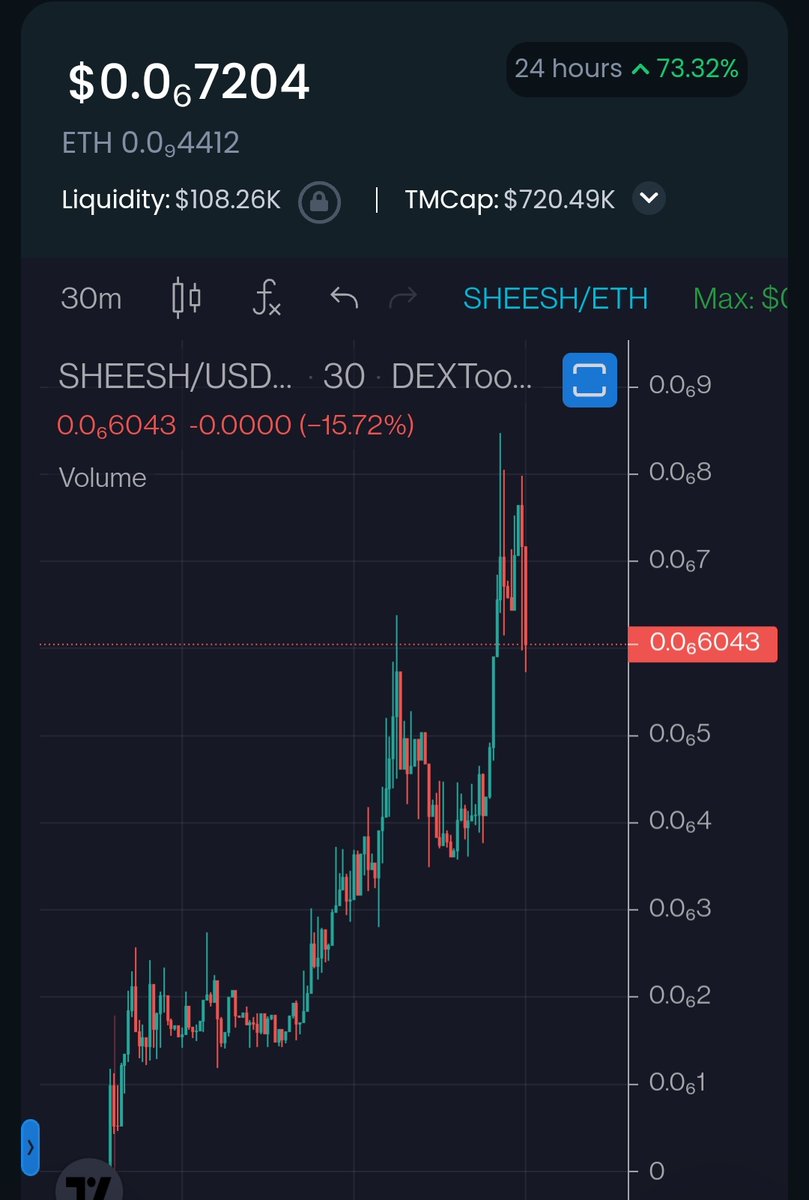 TheKryptoJunkie's tweet photo. $sheesh was up 356% from my tweet and entry 30hrs ago.

Currently up 303%, noiice!

Hope you got in and made some 💵💰👏👏👏👏👏👏

#sheesh don't giveAF bruh!! 💯💯💯💯💯💯💯 #sheesheth #sheesherc @Sheesherc #crypto #MEMES #btc #eth $eth $lsrv #lsrv #mri $mri #100xgem #1000x #lfg https://t.co/DrSsv9fFSK