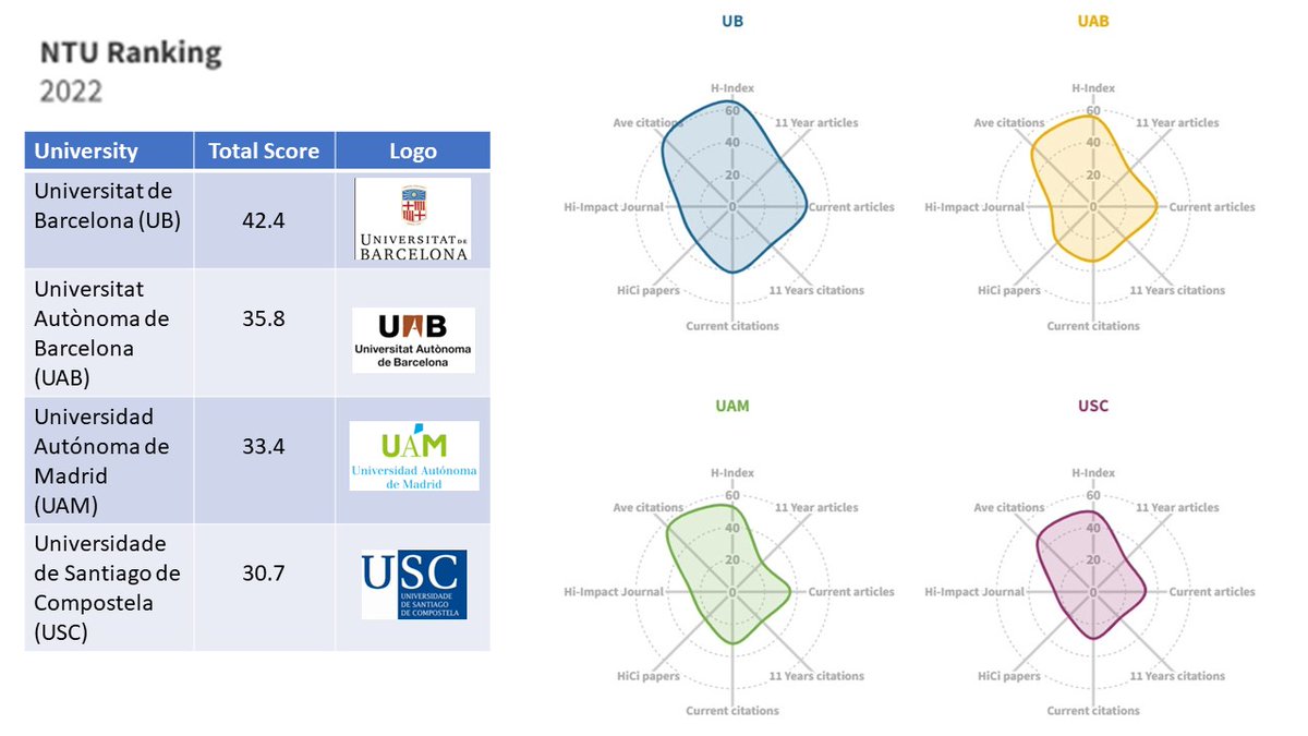 2022 measurements are composed of 8⃣ indicators. These indicators together represent three different criteria of scientific paper performance: research productivity, research impact, and research excellence. 
Footprint of <a href="/UniversidadeUSC/">USC</a> <a href="/UniBarcelona/">Universitat de Barcelona</a> <a href="/UABBarcelona/">Universitat Autònoma de Barcelona</a> <a href="/UAM_Madrid/">UAM Autónoma Madrid</a>