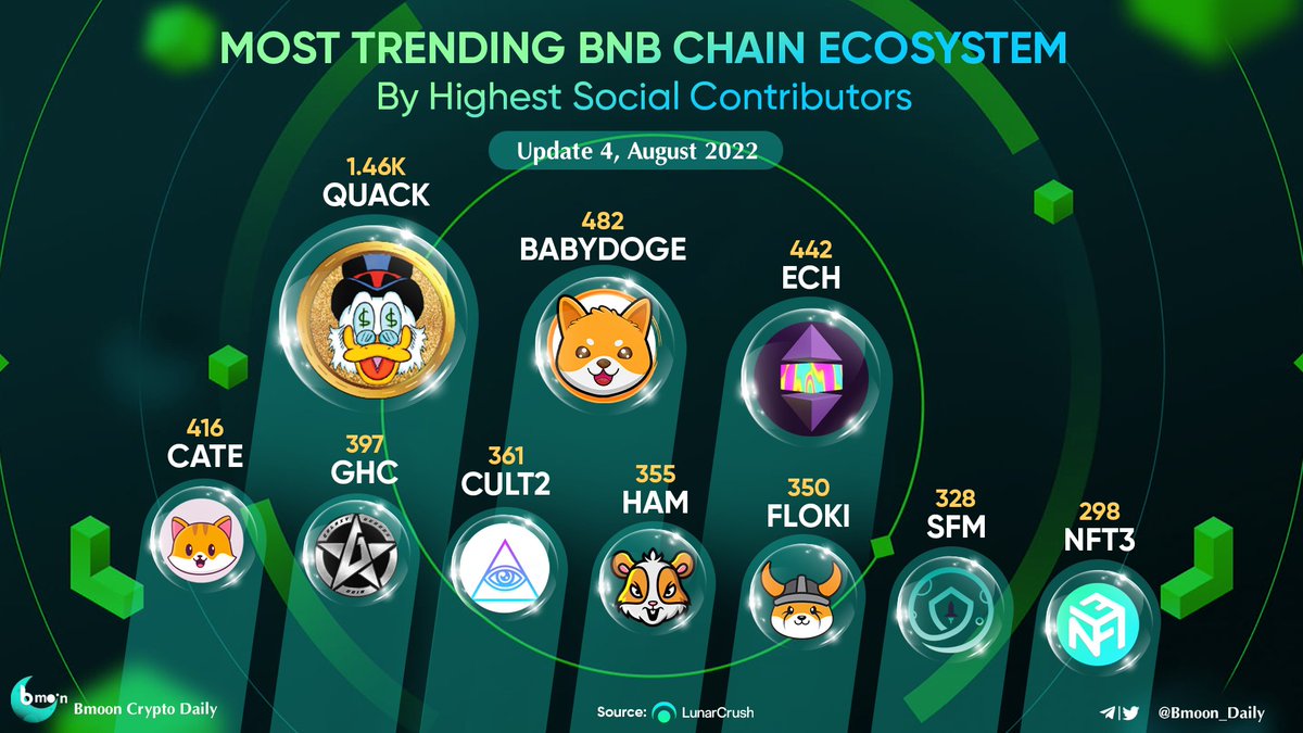 bmoonvc's tweet photo. Most Trending #BNB Chain Ecosystem By Highest Social Contributors ๐๐๐
๐ฅ $QUACK @RichQuack
๐ฅ #BABYDOGE @babydoge
๐ฅ $ECH @EchelonFDN
$CATE @catecoin
$GHC @GalaxyHeroesGHC
#CULT2 @wearecultdao
$HAM @_hamster_coin
$FLOKI @RealFlokiInu
$SFM @safemoon
#NFT3 @NFT3com https://t.co/AgQCoPgcoL