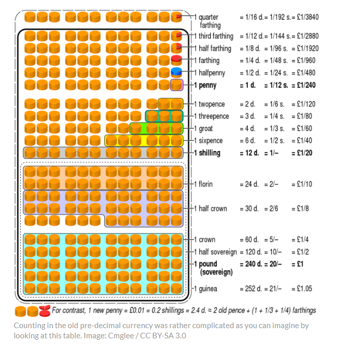 seyfihoca's tweet photo. The History of #Decimalisation in Britain https://t.co/ZBGxXjLpSl https://t.co/QuSmralBL7