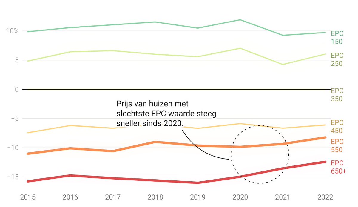 Energieverslindende huizen worden steeds duurder in Vlaanderen 🏚📈

Lees alles hier 👉 tinyurl.com/yc8by53m
