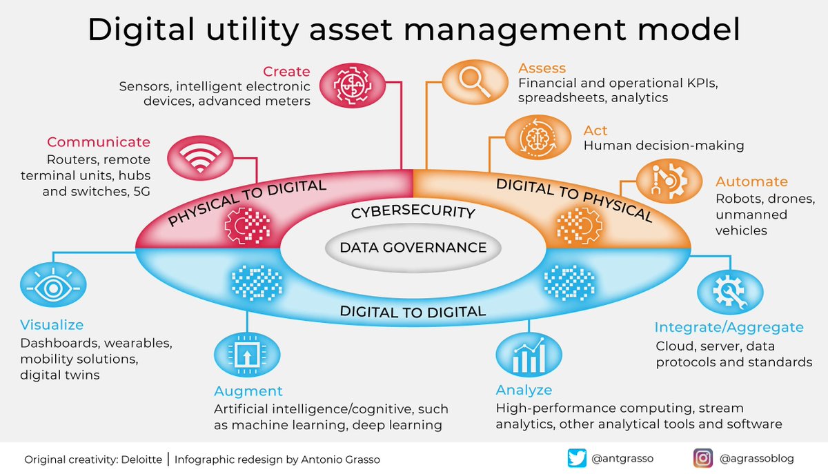 LindaGrass0's tweet photo. To balance risks, costs, and performance, utility companies should strategize with a data-driven and risk-informed approach. Deloitte's Digital Utility Asset Management Model can help.

Microblog &amp; social design by @antgrasso via @LindaGrass0 #Business #DigitalStrategy #CEO https://t.co/sttVYoz2J0