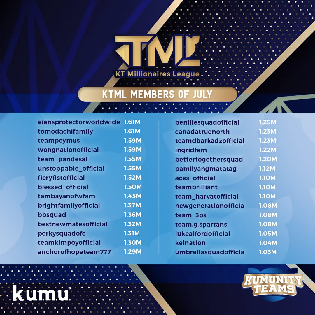 What's up teams!🤗

Samahan nyo kong i-Congratulate ang ating KT Millionaires League Members for the month of July🥳🎊

Talaga namang napakalakas ng ating teams at hindi umaatras sa mga challenges at mas nagiging active.🙌

CONGRATULATIONS TEAMS! 🥳🤩