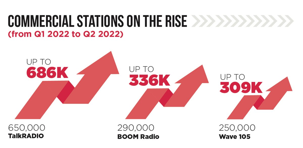 Some interesting stats in today’s #RAJAR results. What jumped out at us was the rise in listeners for radio shows targeting specific audiences! @BoomRadioUK, targeting those baby boomers, has gained another 46k listeners by informing and entertaining those aged 55+! #radio