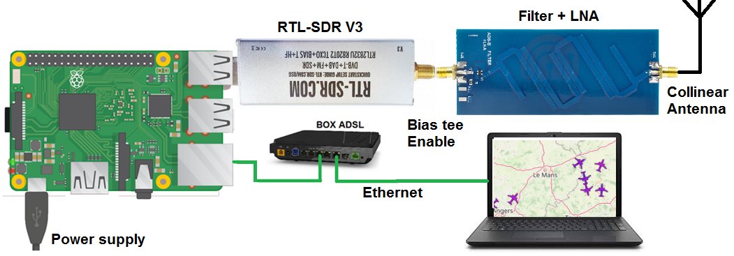 f4goh's tweet image. #raspberrypi tutorial #ADSB with  #Piaware 
hamprojects.files.wordpress.com/2020/09/rpi-pa…