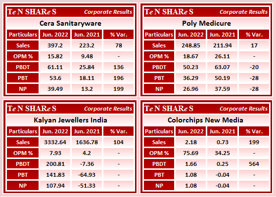 tenshares's tweet photo. #Cera Sanitaryware
#PolyMedicure
#KalyanJewellers India
#Colorchips New Media 

#CeraSanitary #POLYMED #KALYANKJIL #ColorchipsNewMedia 
#Q1FY23 #q1results #results #earnings #q1 https://t.co/oPClEWn07E