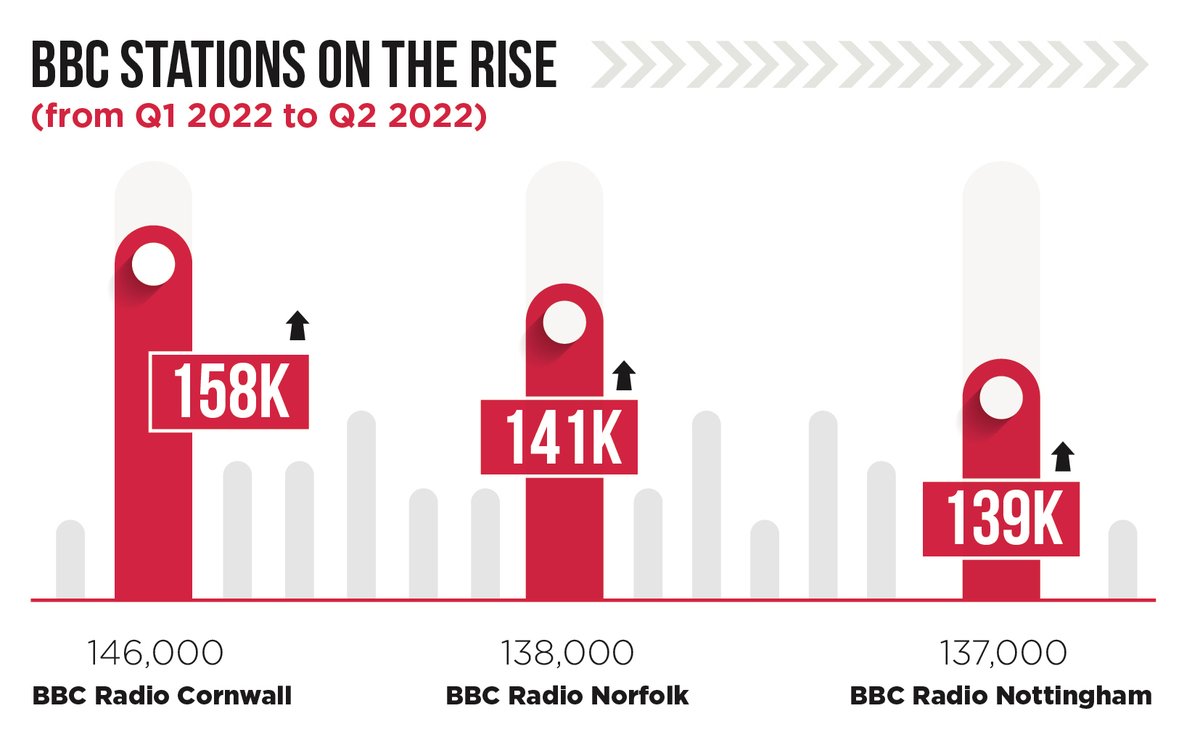 We’re still loving our locals. Today’s #RAJAR shows an increase of 59k listeners for Wave 105 and more people listening to BBC Radio Cornwall, Norfolk and Nottingham - radio continues to connect with communities across the whole of UK. #radio #localnews