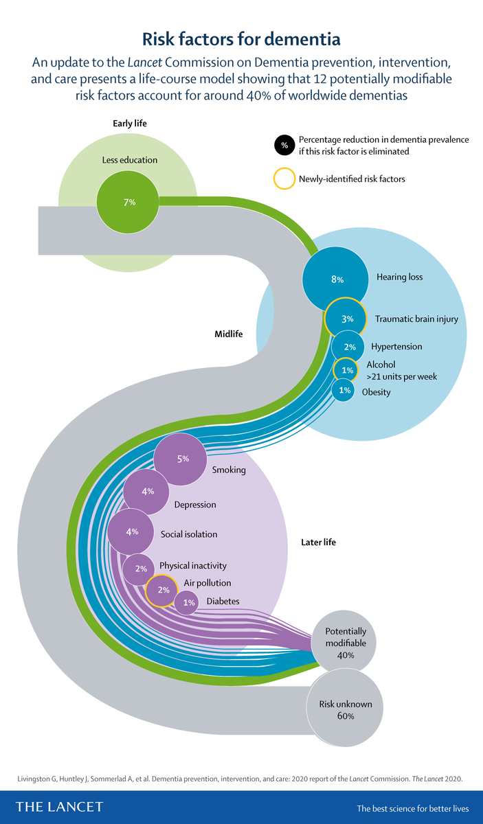 'Approx. 40% of all dementia cases could theoretically be prevented or at least delayed if certain risk factors were eliminated'... <a href="/SusanneRoehr/">Susanne Röhr</a> Fascinating paper <a href="/SciReports/">Scientific Reports</a> <a href="/GBHI_Fellows/">Global Brain Health Institute</a> <a href="/atlanticfellows/">Atlantic Fellows</a> @AFSocialEquity <a href="/TekanoSA/">Atlantic Fellows for Health Equity SA</a> <a href="/GWFellow/">Atlantic Fellows for Health Equity</a> <a href="/AFSEE_LSE/">Atlantic Fellows for Social and Economic Equity</a>  

go.nature.com/3zVvPlG