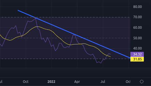 olisusername's tweet image. #Bitcoin RSI slowly approaching the resistance.
A breakout would be a great sign!

#Crypto