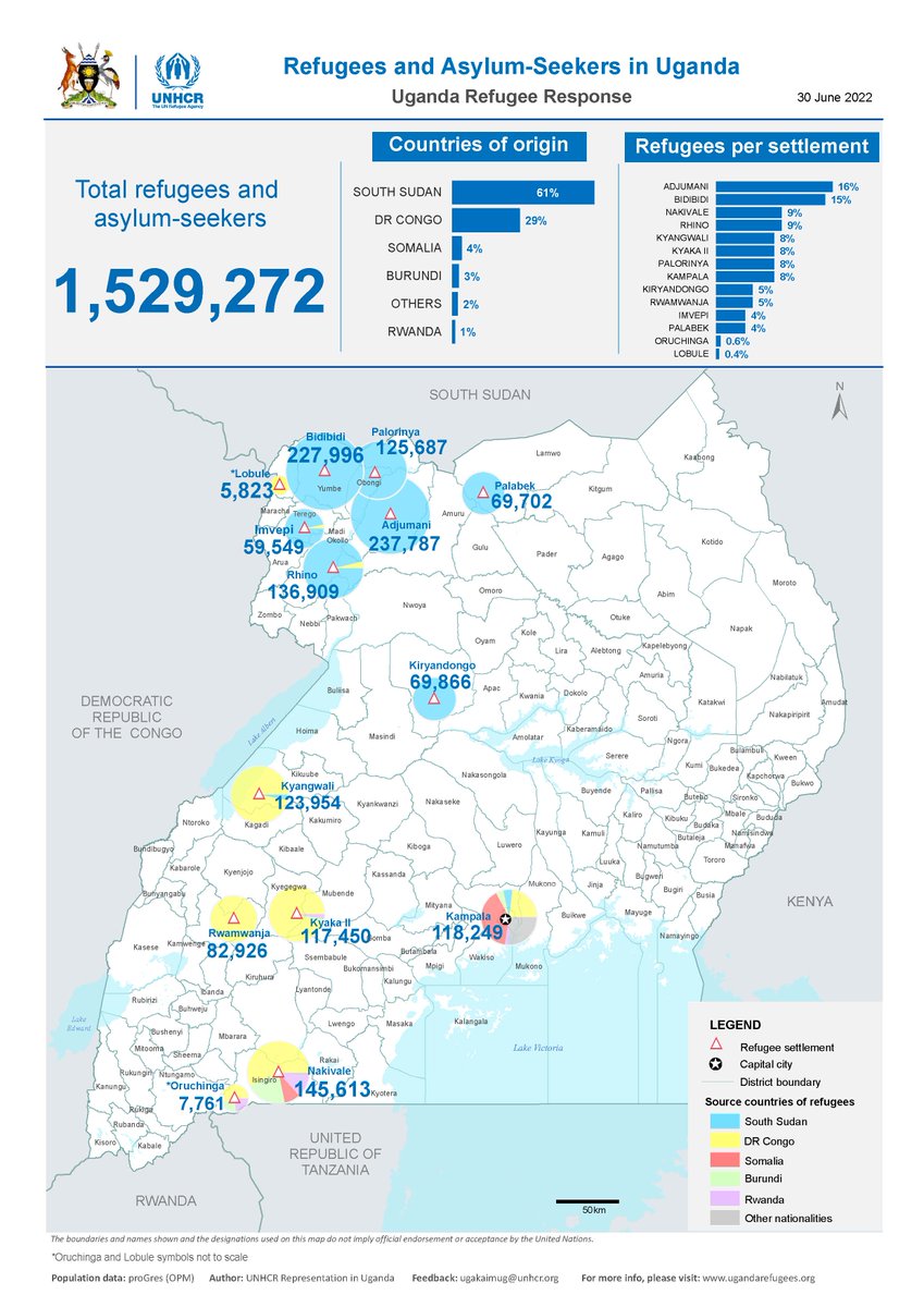 Did you know that Uganda is Africa's largest refugee-hosting country? Currently hosting more than 1.5 million refugees, Uganda is one of the pilot countries to implement the Comprehensive Refugee Response Framework (#CRRF). #WithRefugees @UNHCRuganda