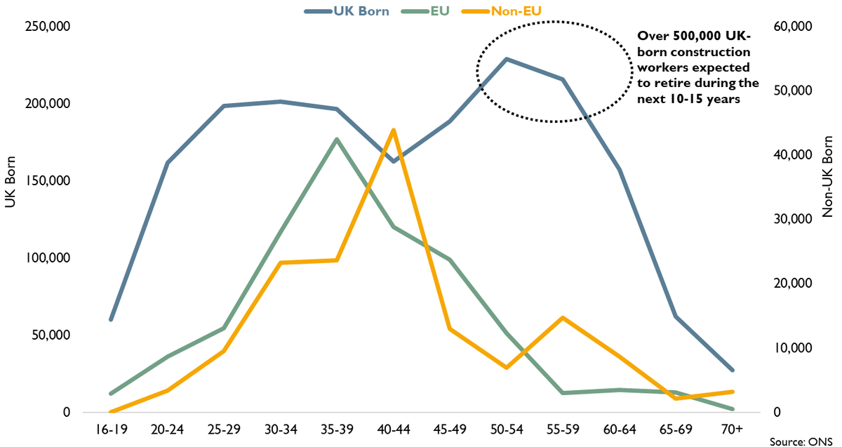 NobleFrancis's tweet image. UK construction has a growing age-demographic problem in the UK-born workforce, with the spike in employment in the 50-64 age range, meaning that construction will lose over 500,000 workers (around 1/4 of the workforce) in the next 10-15 years &amp;amp;...
#ukconstruction #construction