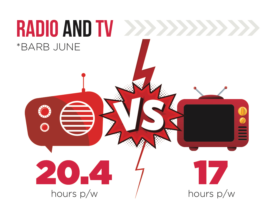 Perhaps an ode to our busy, multi-tasking lives, radio has trumped TV this quarter. This echoes a similar rise in #podcasting, no doubt the ability to watch children/cooking/the road whilst listening has brought this about as the population starts to move about again. #RAJAR