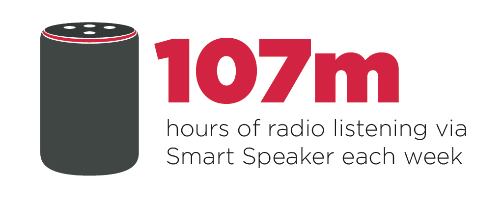 Our final hot take is that radio is still reigning supreme with 49 million of us tuning in. Listeners know more than even what they want and where to find it. We’re proud to be a small part of it connecting the right brands with the right audience! #RAJAR